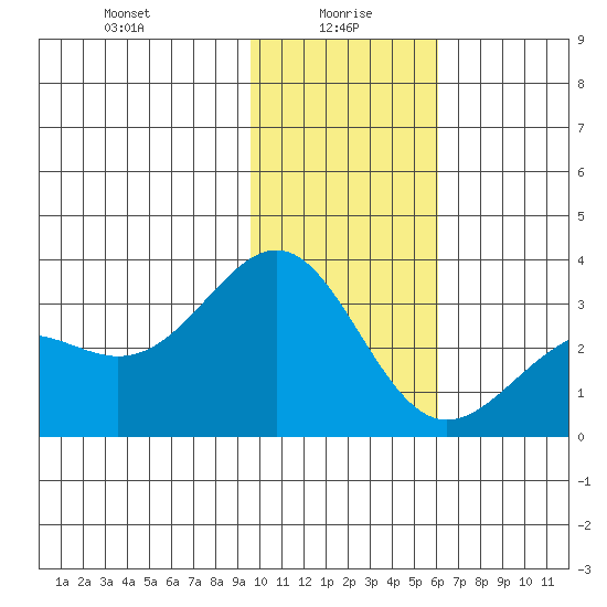 Bechevin Bay tide chart for Thursday, January 18, 2024