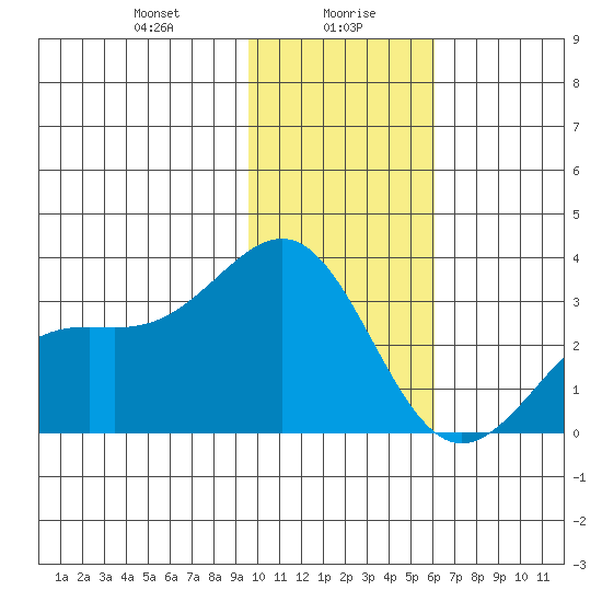 Bechevin Bay tide chart for Friday, January 19, 2024