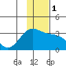 Bechevin Bay tide chart for Monday, January 1, 2024