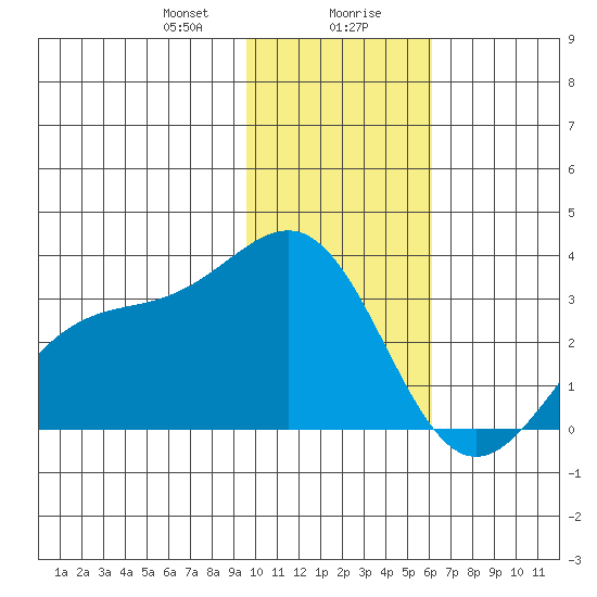 Bechevin Bay tide chart for Saturday, January 20, 2024