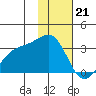 Bechevin Bay tide chart for Sunday, January 21, 2024