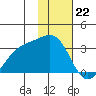 Bechevin Bay tide chart for Monday, January 22, 2024