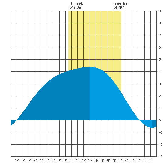 Bechevin Bay tide chart for Wednesday, January 24, 2024