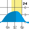 Bechevin Bay tide chart for Wednesday, January 24, 2024
