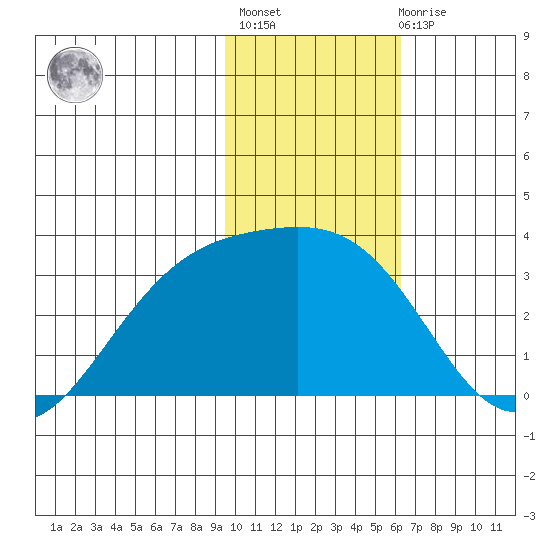 Bechevin Bay tide chart for Thursday, January 25, 2024