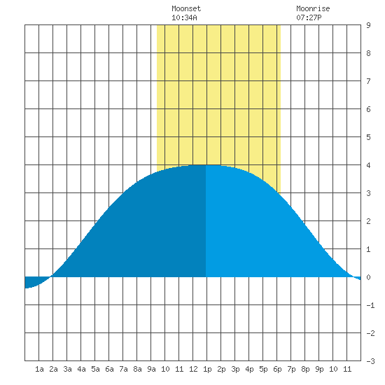 Bechevin Bay tide chart for Friday, January 26, 2024