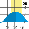 Bechevin Bay tide chart for Friday, January 26, 2024