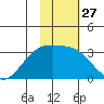 Bechevin Bay tide chart for Saturday, January 27, 2024