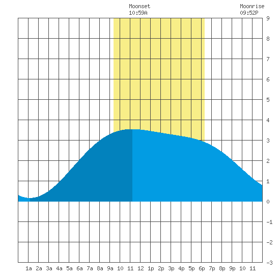 Bechevin Bay tide chart for Sunday, January 28, 2024