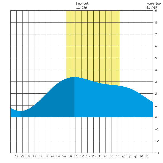Bechevin Bay tide chart for Monday, January 29, 2024