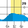 Bechevin Bay tide chart for Monday, January 29, 2024