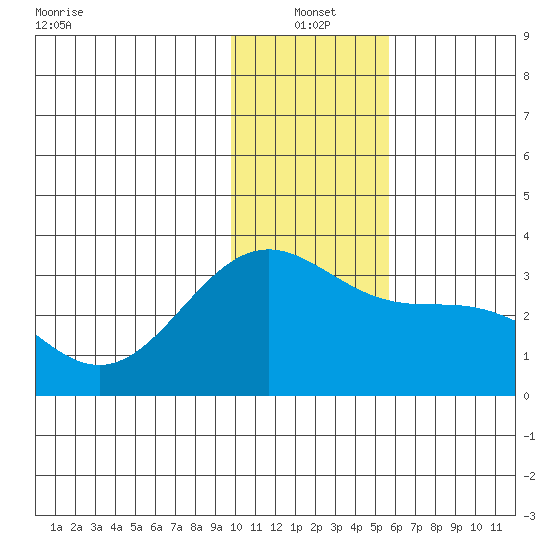 Bechevin Bay tide chart for Tuesday, January 2, 2024