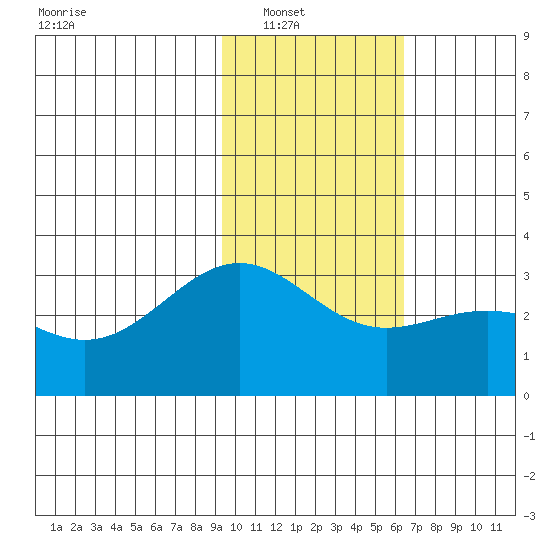Bechevin Bay tide chart for Wednesday, January 31, 2024