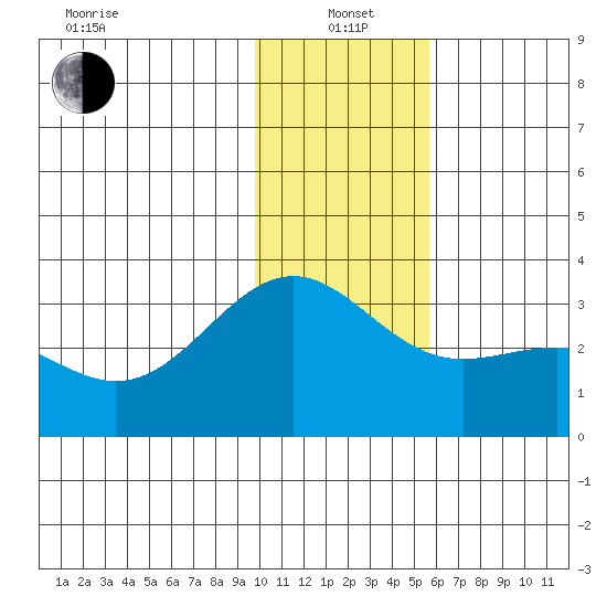 Bechevin Bay tide chart for Wednesday, January 3, 2024