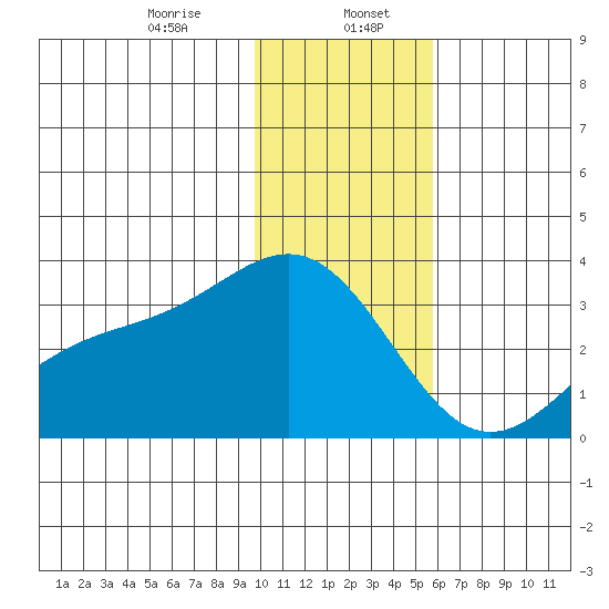 Bechevin Bay tide chart for Saturday, January 6, 2024