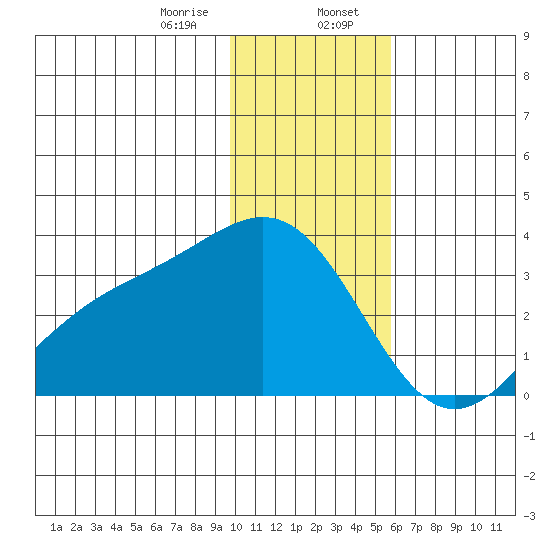 Bechevin Bay tide chart for Sunday, January 7, 2024