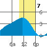 Bechevin Bay tide chart for Sunday, January 7, 2024