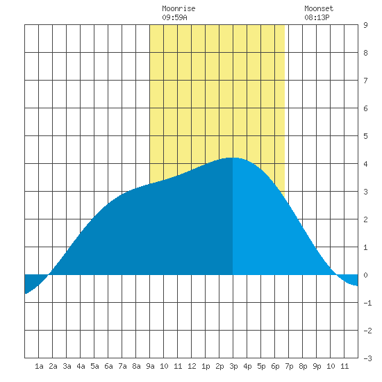 Bechevin Bay tide chart for Saturday, February 10, 2024