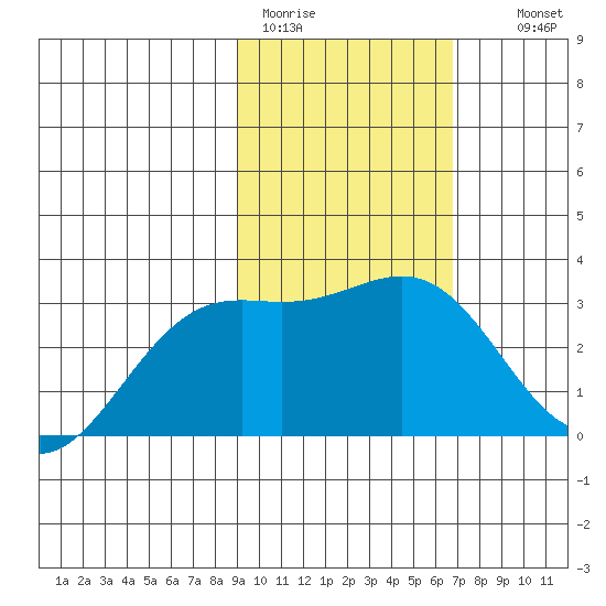 Bechevin Bay tide chart for Sunday, February 11, 2024