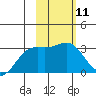Bechevin Bay tide chart for Sunday, February 11, 2024