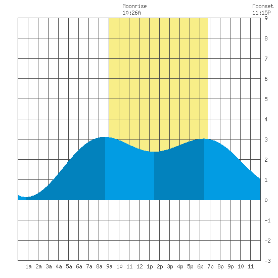 Bechevin Bay tide chart for Monday, February 12, 2024