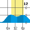 Bechevin Bay tide chart for Monday, February 12, 2024