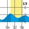 Bechevin Bay tide chart for Tuesday, February 13, 2024