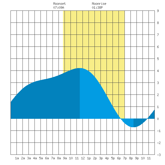 Bechevin Bay tide chart for Monday, February 19, 2024
