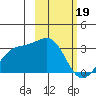 Bechevin Bay tide chart for Monday, February 19, 2024