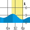 Bechevin Bay tide chart for Thursday, February 1, 2024