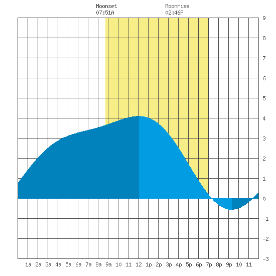 Bechevin Bay tide chart for Tuesday, February 20, 2024