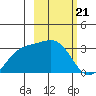 Bechevin Bay tide chart for Wednesday, February 21, 2024