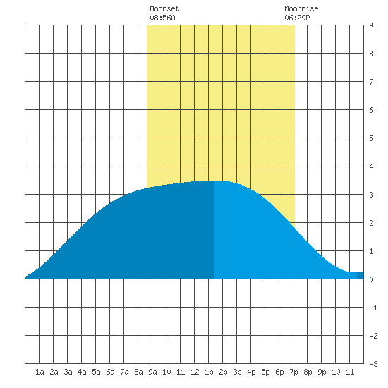 Bechevin Bay tide chart for Friday, February 23, 2024