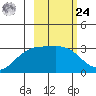 Bechevin Bay tide chart for Saturday, February 24, 2024