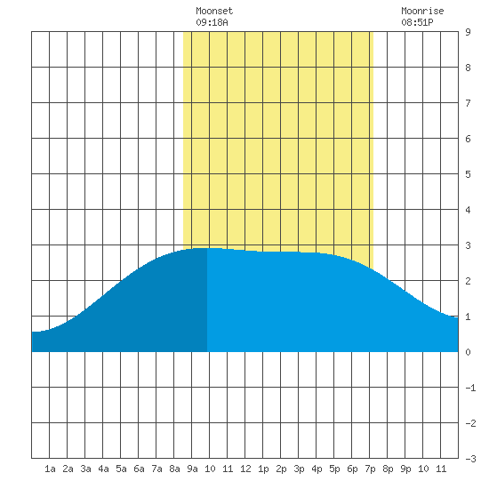 Bechevin Bay tide chart for Sunday, February 25, 2024