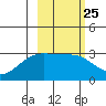 Bechevin Bay tide chart for Sunday, February 25, 2024