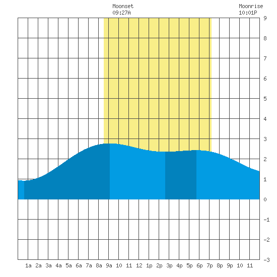 Bechevin Bay tide chart for Monday, February 26, 2024