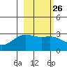 Bechevin Bay tide chart for Monday, February 26, 2024