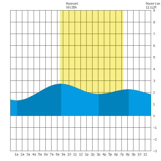 Bechevin Bay tide chart for Tuesday, February 27, 2024