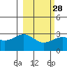 Bechevin Bay tide chart for Wednesday, February 28, 2024