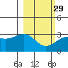 Bechevin Bay tide chart for Thursday, February 29, 2024