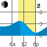 Bechevin Bay tide chart for Friday, February 2, 2024