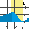 Bechevin Bay tide chart for Saturday, February 3, 2024