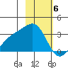 Bechevin Bay tide chart for Tuesday, February 6, 2024