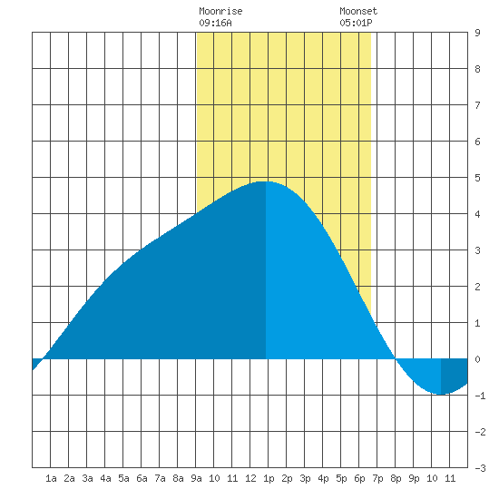 Bechevin Bay tide chart for Thursday, February 8, 2024
