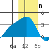 Bechevin Bay tide chart for Thursday, February 8, 2024