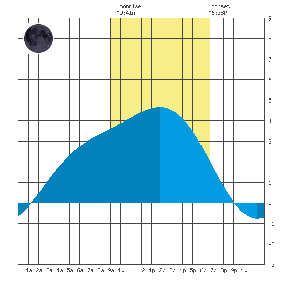 Bechevin Bay tide chart for Friday, February 9, 2024
