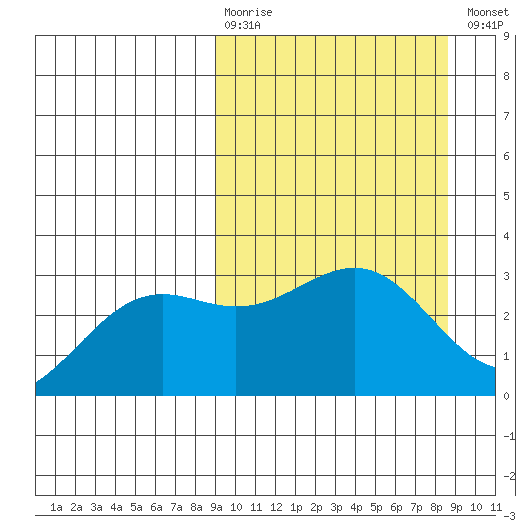 Bechevin Bay tide chart for Sunday, March 10, 2024