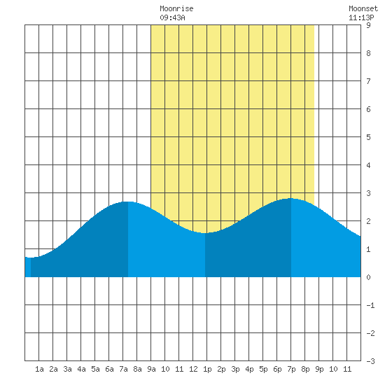 Bechevin Bay tide chart for Monday, March 11, 2024