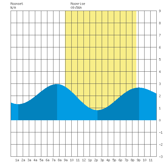 Bechevin Bay tide chart for Tuesday, March 12, 2024